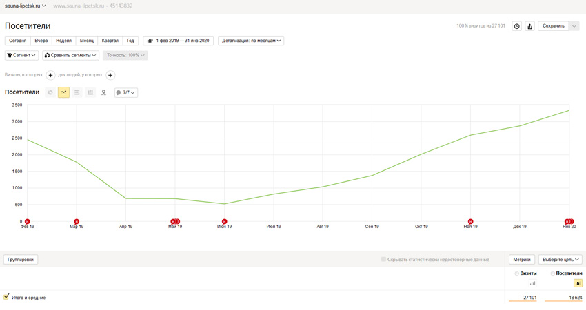 Статистика посещаемости саун в Липецке 2019
